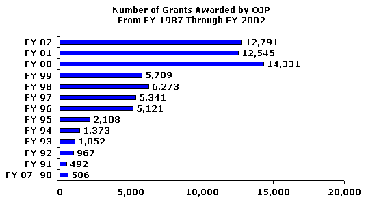 Bar chart of the number of grants awarded by OJP for FY 87 through FY 02. Click the chart for a text table with the same information.