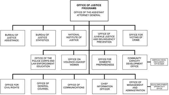 Flowchart of OJP's Organization Structure. Click the graphic for a text version of the same information.