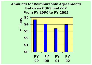 Barchart of the amounts for reimbursable agreements between COPS and OJP from FY 1999 to FY 2002.  For a text equilivant click on the chart.
