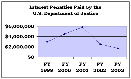 Interest Penalties Paid by the U.S. Department of Justice. For a text version of this chart click the chart.