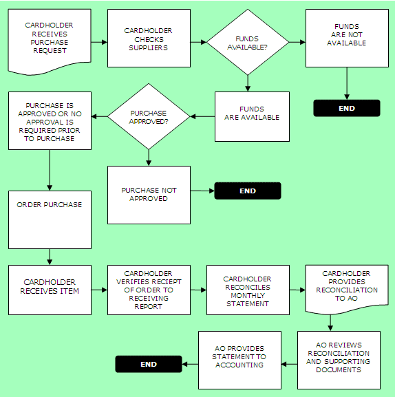 Flow chart for Purchase Card Procedures. Individual boxes are labeled.