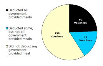 150 Vouchers did not deduct any government provided meal, 62 vouchers deducted all government provided meals, 41 vouchers deducted some, but not all government provided meals.