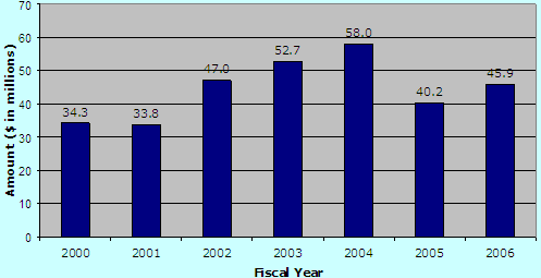 Fiscal Year/Amount ($ in millions): 2000-34.3; 2001-33.8; 2002-47.0; 2003-52.7; 2004-58.0; 2005-40.2; 2006-45.9.