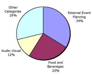 Other Categories-29%, External Event Planning-34%, Food and Beverages-25%, Audio-Visusl-12%.