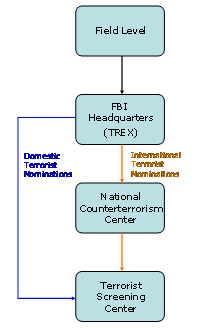 4 text boxes vertically aligned with arrows pointing down to next box. Boxes read from top to bottom: Field Level; FBI Headquarters (TREX); National Counterterrorism Center; and Terrorist Screening Center. The second box points to the last box with side text that reads: Domestic Terrorist Nominations. The last 3 boxes have side text that reads: International Terrorist Nominations.