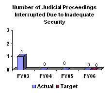 Number of Judicial Proceedings Interrupted Due to Inadequate Security (actual): FY03-1; FY04-0; FY05-0; FY06-0. Target for FY06 was 0.