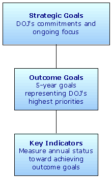 Strategic Goals - DOJ's commitments and ongoing focus. Outcome Goals - 5 year goals representing DOJ's highest priorites. Key Indicators - Measure annual status toward achieving outcome goals.