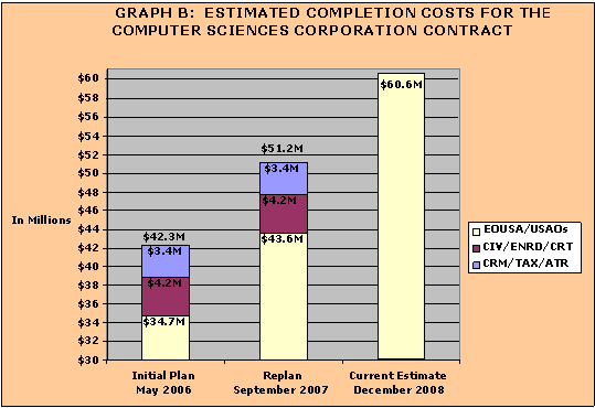 Estimated Completion Costs for the Computer Sciences Corporation Contract:  Initial Plan in May 2006 estimated a total of $42.3 million - $34.7 million for EOUSA/USAOs, $4.2 million for CIV/ENRD/CRT and $3.4 million for CRM/TAX/ATR.  Replan in September 2007 estimated a total of $51.2 million -  $43.6 million for EOUSA/USAOs, $4.2 million for CIV/ENRD/CRT and $3.4 million for CRM/TAX/ATR. Current Estimate for December 2008 is $60.6 million.