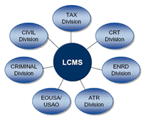 7 Divisions under LCMS - EOUSA/USAO; CRIMINAL; CIVIL; TAX; CRT; ENRD; and ATR.