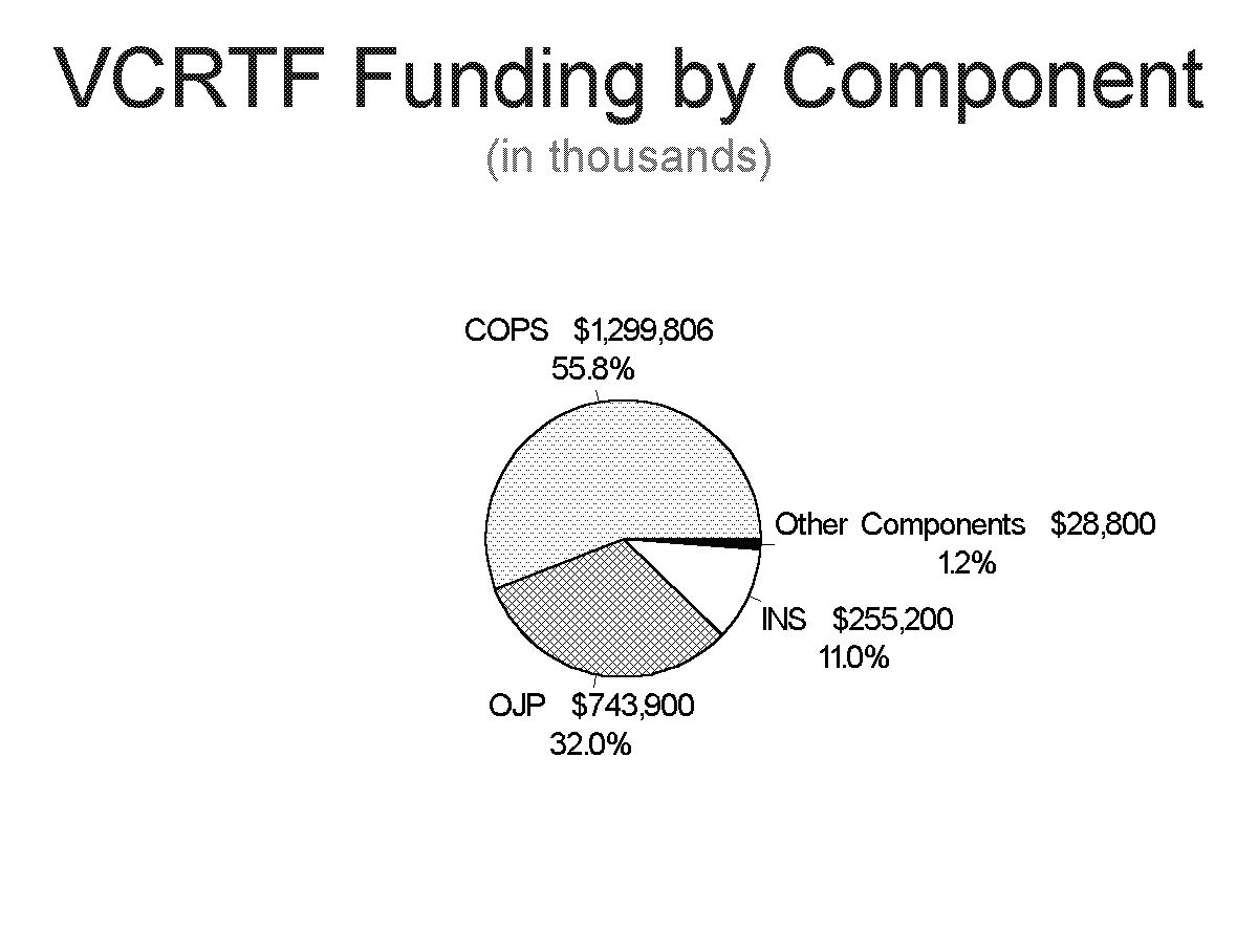 VCRTF Funding by Component