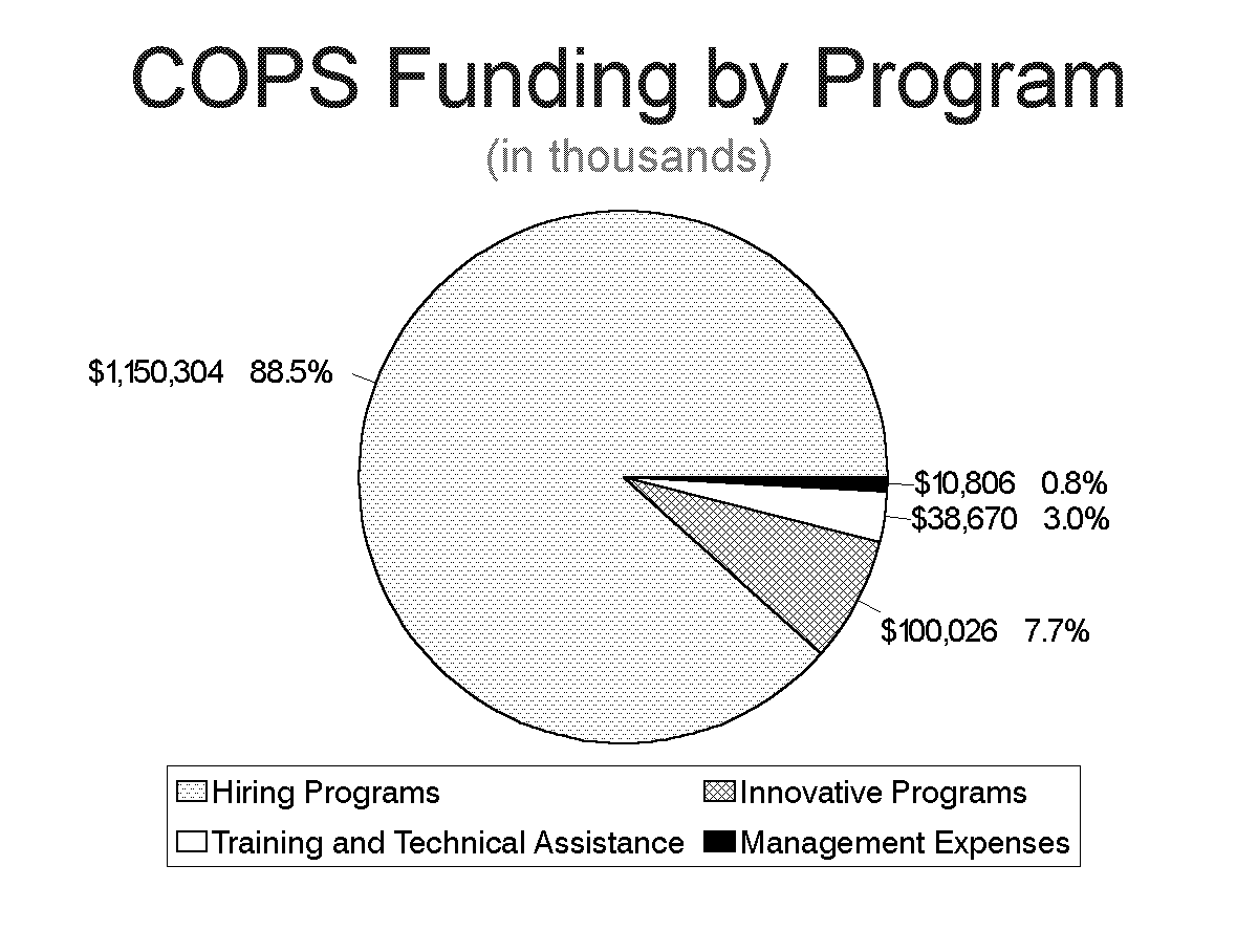 COPS Funding by Program