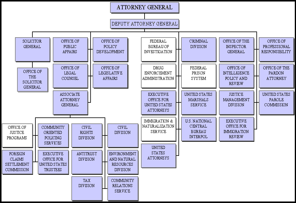 U.S. Department of Justice - Organization Chart