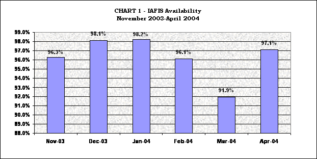 Chart 1 shows the percentage of time that IAFIS was available each month from November 2003 to April 2004. Availability is as follows: November - 96.3%, December - 98.1%, January - 98.2%, February - 96.1%, March - 91.9%, April - 97.1%.