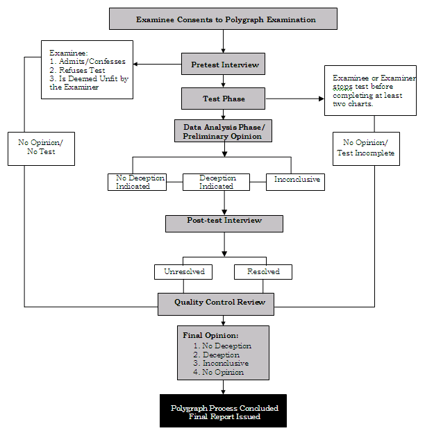 Chart 1. Polygraph Examination Process. Flow chart shows each box labeled with a process.
