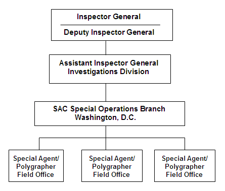 Chart 5: OIG Polygraph Program Org Chart. Each box is labeled.