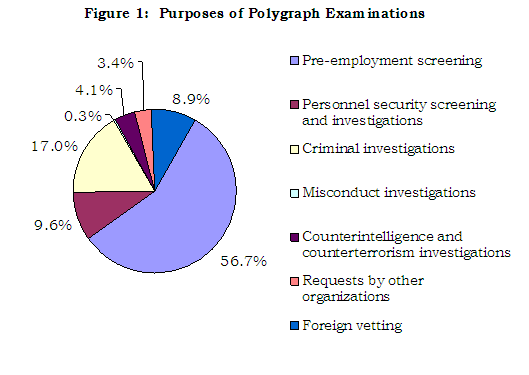 Figure 1. Purposes of Polygraph Examinations: Pre-employment screening-56.6%, Personnel security screening and investigations-9.6%, Criminal investigations-17%, Misconduct investigations-0.3%,	Counterintelligence and counterterrorism investigations-4.1%, Requests by other organizations-3.4%, Foreign vetting-8.9%