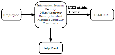 From left to right: Employee, Information Systems Security Office/Computer Security Incident Response Capability Coordinator, (If PII within 1 hour) DOJCERT. Pointing down from middle box: Help Desk.