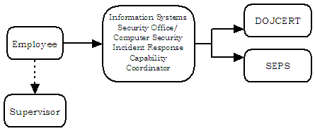 First box: Employee. Pointing down from first box: Supervisor. Pointing right from first box: Information Systems Security Office/Computer Security Incident Response Capability Coordinator. Continuing right: DOJCERT and SEPS.