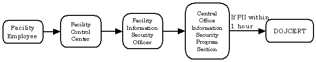 From left to right: Facility Employee, Facility Control Center, Facility Information Security Officer, Central Office Information Security Program Section, (If PII within 1 hour) DOJCERT.