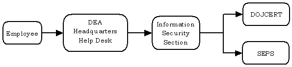 From left to right: Employee, DEA Headquarters Help Desk, Information Security Section, DOJCERT and SEPS.