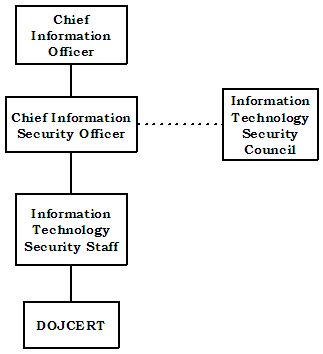 From top going down: Chief Information Officer, Chief Information Security Officer (Information Technology Security Council), Information Technology Security Staff, DOJCERT.