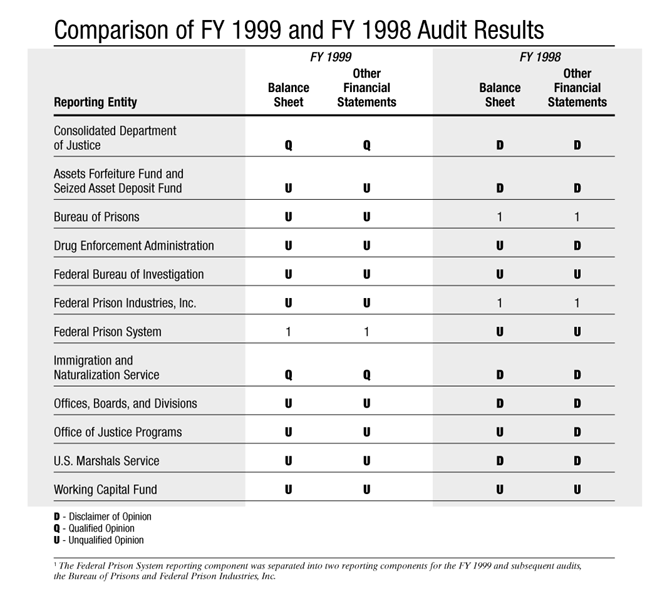 comparison of the audit results