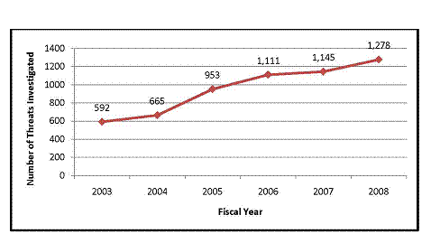 Fiscal Year/Number of Threats Investigated: 2003-592; 2004-665; 2005-953; 2006-1,111; 2007-1,1145; 2008-1,278.