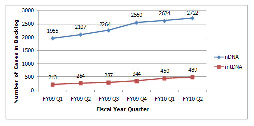 nDNA/mtDNA: Fiscal Year 2009 Quarter 1-1965/213; Fiscal Year 09 Quarter 2-2107/254; Fiscal Year 09 Quarter 3-2264/287; Fiscal Year 09 Quarter 4-2560/344; Fiscal Year 10 Quarter 1-2624/450; Fiscal Year 10 Quarter 2-2722/489.