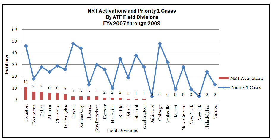 Chart illustrating the number of NRT activations and Priority 1 cases by ATF field division. Exact numbers for Priority 1 cases are not shown. NRT Activations: Houston-11; Columbus-7; Dallas-7; Atlanta-6; Charlotte-6; Los Angeles-5; Boston-3; Kansas City-3; Phoenix-3; San Francisco-3; Denver-2; Nashville-2; Seattle-2; Detroit-1; St. Paul-1;  Washington D.C-1; Baltimore-0; Chicago-0; Louisville-0; Miami-0; New Orleans-0; New York-0; Newark-0; Philadelphia-0; Tampa-0.
