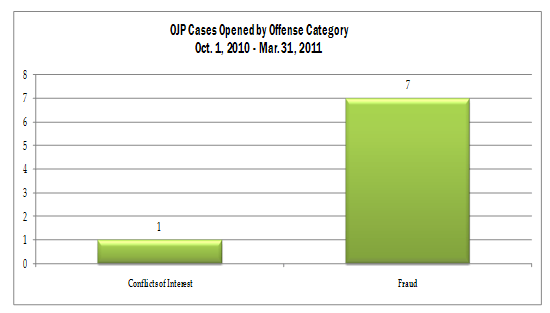 OJP cases opened by offense category for October 1, 2010 through March 31, 2011: Conflicts of interest-1; fraud-7.