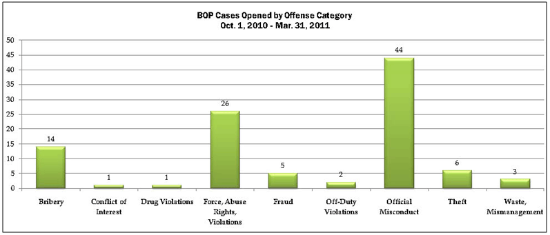 BOP cases opened by offense category for October 1, 2010 through March 31, 2011: bribery-14; Conflict of interest-1; drug violations-1; force, abuse rights, violations-26; fraud-5; off-duty violations-2; official misconduct-44; theft-6; waste, mismanagement-3.