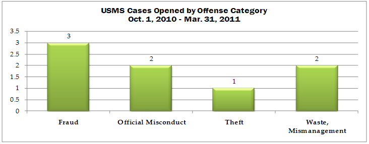 USMS cases opened by offense category for October 1, 2010 through March 31, 2011: fraud-3; official misconduct-2; theft-1; waste, mismanagement-2.