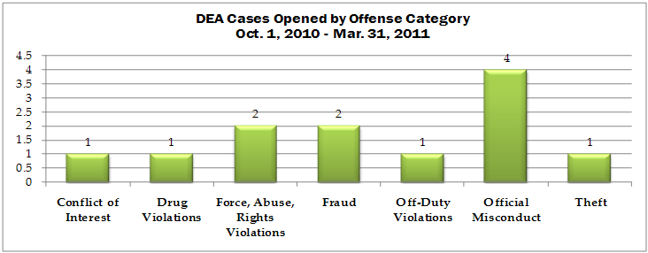 DEA cases opened by offense category for October 1, 2010 through March 31, 2011: Conflict of interest-1; drug violations-1; force, abuse, rights violations-2; fraud-2; off-duty violations-1; official misconduct-4; theft-1.