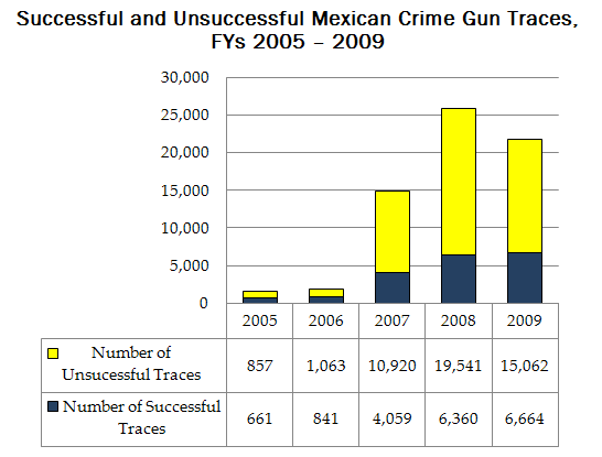 Number of Unsucessful Mexican Crime Gun Traces: FY 2005-857; FY 2006-1,063; FY 2007-10,920; FY 2008-19,541; FY 2009-15,062. Number of Sucessful Mexican Crime Gun Traces: FY 2005-661; FY 2006-841; FY 2007-4,059; FY 2008-6,360; FY 2009-6,664.