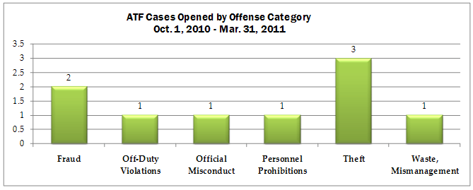 ATF cases opened by Offense Category for October 1, 2010 through March 31, 2011: Fraud-2; Off-Duty Violations-1; Official Misconduct-1; Personnel Prohibitions-1; Theft-3; Waste, Mismanagement-1.