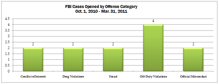 FBI cases opened by offense category for October 1, 2010 through March 31, 2011: Conflict of interest-2; drug violations-2; fraud-2; off-duty violations-4; official misconduct-2.