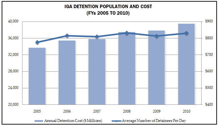 Chart detailing IGA DETENTION POPULATION AND COST for fiscal years 2005 TO 2010. Exact numbers are not given in the chart, however the annual detention cost for all years is over 700 million dollars, and increased over the years. The average number of detainees per day for all years is over 32,000.