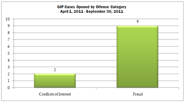 OJP cases opened by offense category for April 1, 2011 through September 30, 2011: Conflicts of interest - 2; fraud - 9.