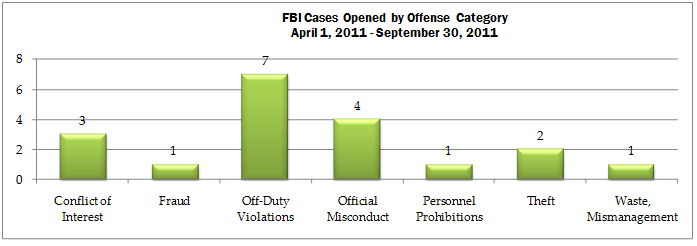 FBI cases opened by Offense Category April 1, 2011 - September 30, 2011: Conflict of Interest - 3; Fraud - 1; off-duty violations-7; official misconduct-4; personnel prohibitions-1; theft-2; waste management-1.