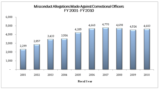 Misconduct Allegations Made Against Correctional Officers, FY 2001 through FY 2010: 2001 - 2,299; 2002 - 2,857; 2003 - 3,433; 2004 - 3,506; 2005 - 4,205; 2006 - 4,660; 2007 - 4,770; 2008 - 4,698; 2009 - 4,524; 2010 - 4,603.