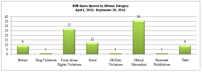 BOP cases opened by offense category for April 1, 2011 through September 30, 2011: bribery-9; drug violations-1; force, abuse rights, violations-27; fraud-12; off-duty violations-1; official misconduct-36; personnel prohibitions-1; theft-9.