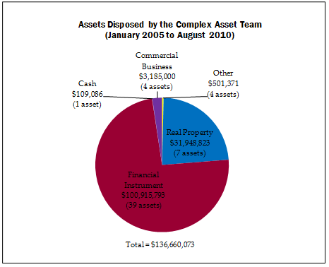 Assests Disposed by the Complex Asset Team (January 2005 to August 2010): Financial Instrument - $100,915,793 (39 assets); Real Property $31,948,823 (7 assets); Commercial Business - $3,185,000 (4 assets); Cash - $109,086 (1 asset); Other - $501,371 (4 assets).