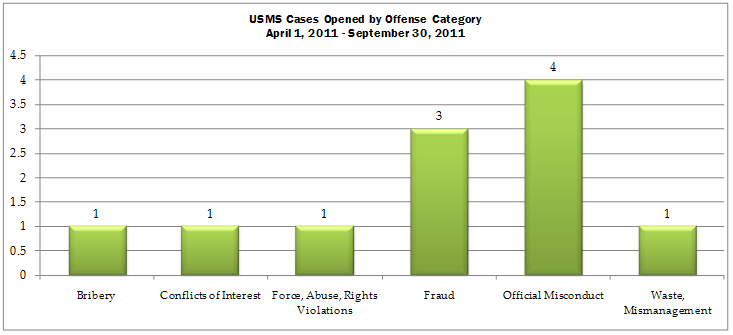 USMS cases opened by Offense Category April 1, 2011 - September 30, 2011: Bribery - 1; Conflict of Interest - 1; Force, Abuse, Rights Violations - 1; Fraud - 3; official misconduct-4; waste management-1.