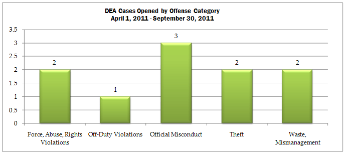 DEA cases opened by offense category for April 1, 2011 through September 30, 2011: Conflict of interest-2; off-duty violations-1; official misconduct-3; theft-2; Waste Management-2.