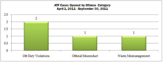 ATF cases opened by Offense Category for April 1, 2011 through September 30, 2011: Off-Duty Violations-2; Official Misconduct-1; Waste Mismanagement-1.