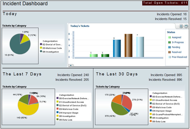 Example of JSOC's Consolidated Incident Dashboard