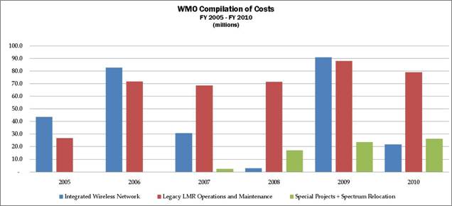 WMO Complilation of Costs for fiscal year 2005 through 2010, in millions. Includes Integrated Wireless Network, Legacy LMR Operations and Maintenance, and Special Projects and Spectrum Relocation. Exact figures are not given, but do not exceed 92 million.
