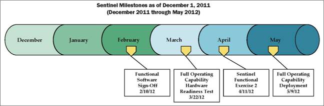 Sentinel Milestones as of December 1, 2011 (December 2011 through May 2012: on 2/10/12 - functional software sign-off; 3/22/12 - full operating capability hardware readiness test; 4/11/12 - Sentinel functional exercise 2; 5/9/12 - full operating capability deployment.