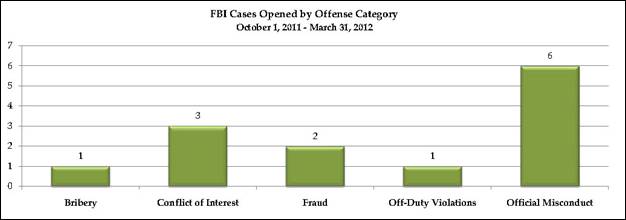 FBI cases opened by offense category, october 1, 2011 through March 31, 2012: Bribery - 1; conflict of interest - 3; Fraud - 2; off-duty violations-1; official misconduct-6.