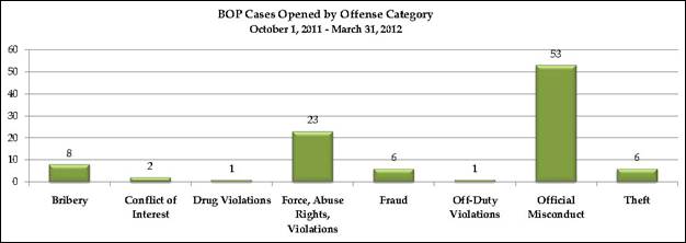 BOP cases opened by offense category for October 1, 2011 through March 31, 2012: bribery-8; conflict of interest-2; drug violations-1; force, abuse rights, violations-23; fraud-6; off-duty violations-1; official misconduct-53; theft-6.